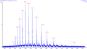 ESI Q-TOF Single mass spectra of Horse Heart
Myoglobin (HHM)