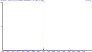 Deconvolution of
Horse Heart Myoglobin